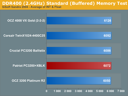 DDR400 (2.4GHz) Standard (Buffered) Memory Test
